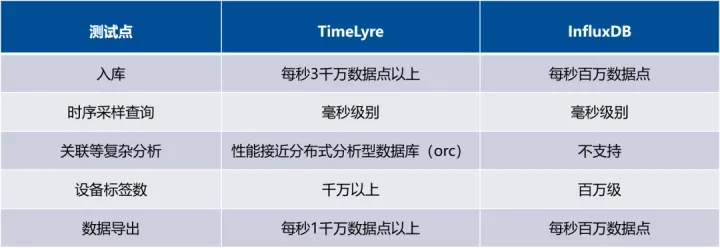 星环科技TDH多模型统一架构VS