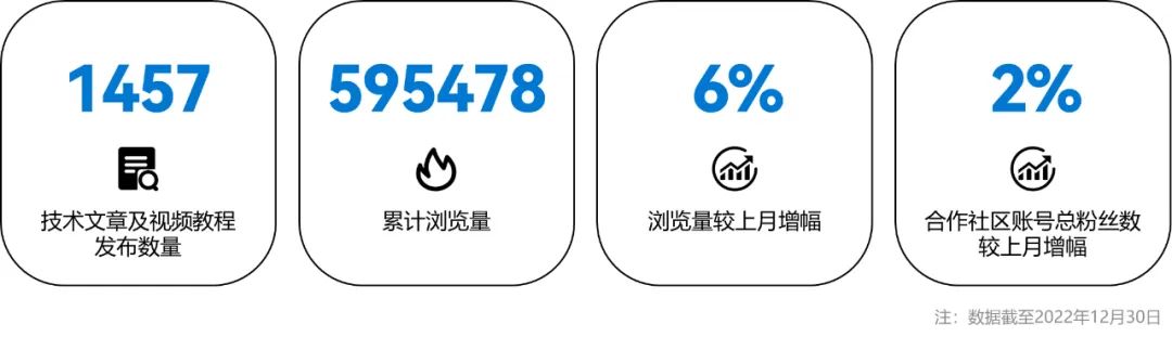 OpenHarmony社区运营报告（2022年12月）-鸿蒙开发者社区