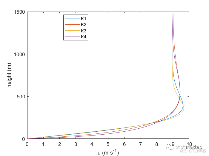 基于 Ekman 方程求解大气边界层中的水平均匀流和高度相关的涡流粘度附matlab代码_解决方案_02