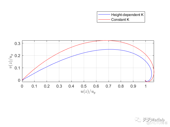 基于 Ekman 方程求解大气边界层中的水平均匀流和高度相关的涡流粘度附matlab代码_图像处理_03