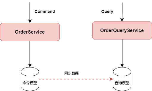 认知篇：CQRS架构模式的本质_微服务_03