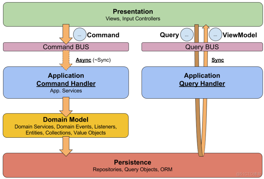 认知篇：CQRS架构模式的本质_数据模型_02
