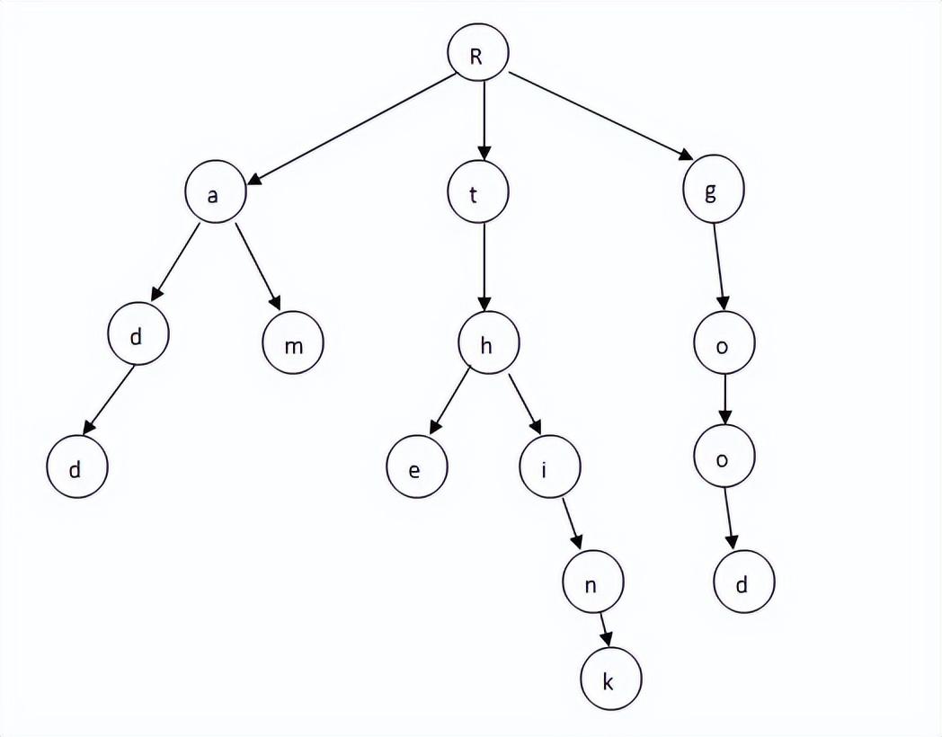 【算法与数据结构】Trie树简介及应用_算法与数据结构