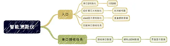 Hi3861鸿蒙物联网项目实战：智能测距仪_开发板_02