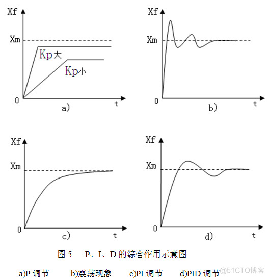 【控制】三种PID形式（3）_专家PID_27