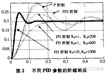 【控制】三种PID形式（3）_位置式PID_26