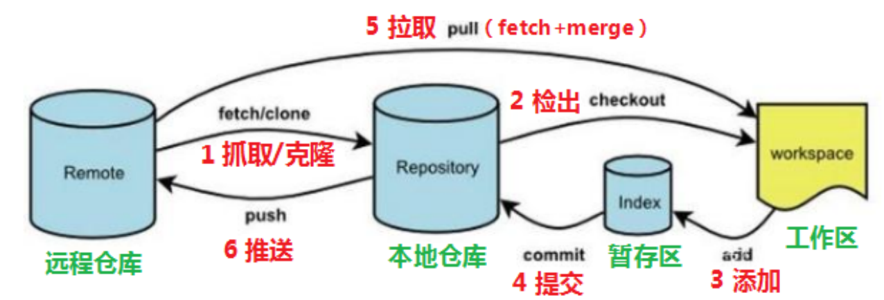 Git的基本使用_github