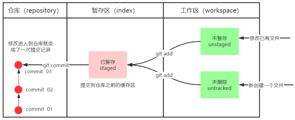 Git的基本使用_远程仓库_02