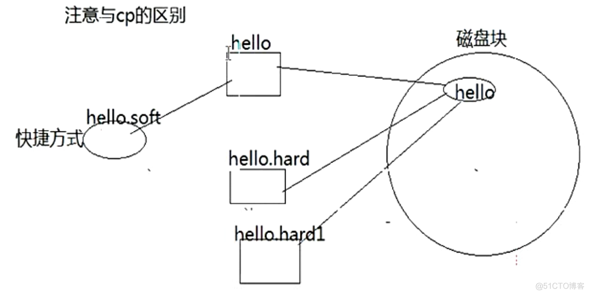 1、Linux常用命令_硬链接_04