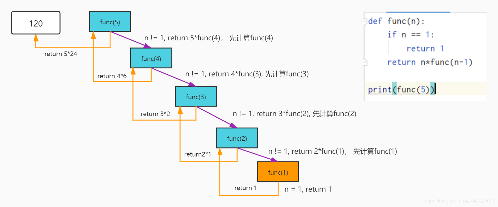 一张图学会python递归函数_递归