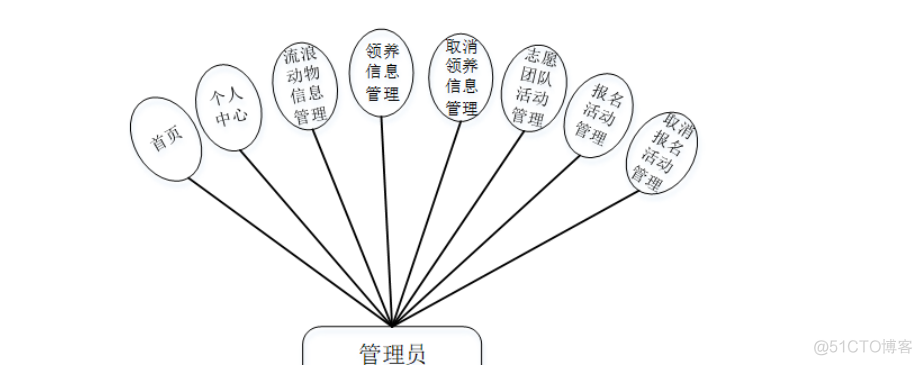 基于Java+SpringBoot+vue+element等动物救助平台设计和实现_vue.js_03