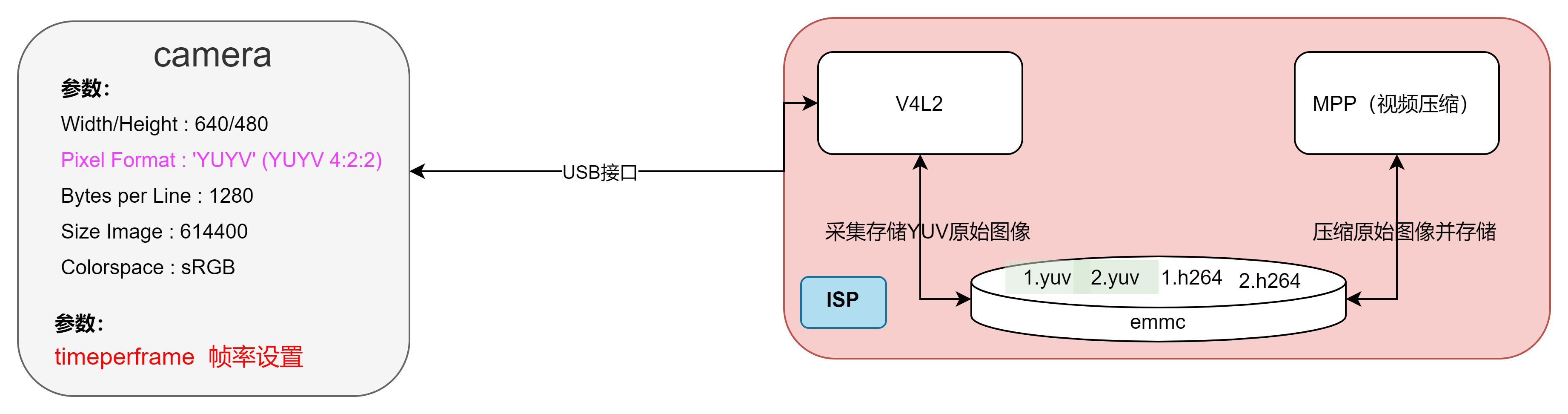 v4l2及gstreamer使用指南_帧率