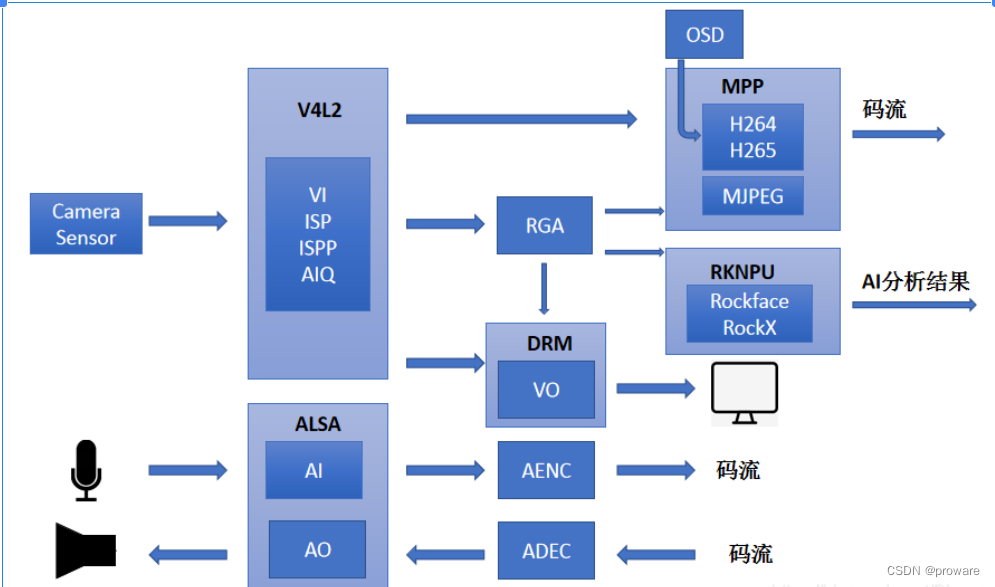 v4l2及gstreamer使用指南_帧率_04