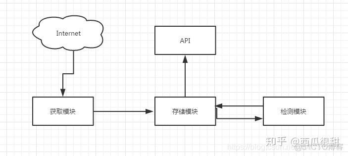 Python实现IP代理池(MondoDB和Flask实现)_IP