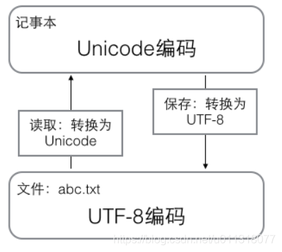 ASCII Unicode UTF-8 之间的关系（简单明了）_编码格式