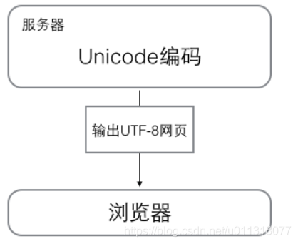 ASCII Unicode UTF-8 之间的关系（简单明了）_ico_02