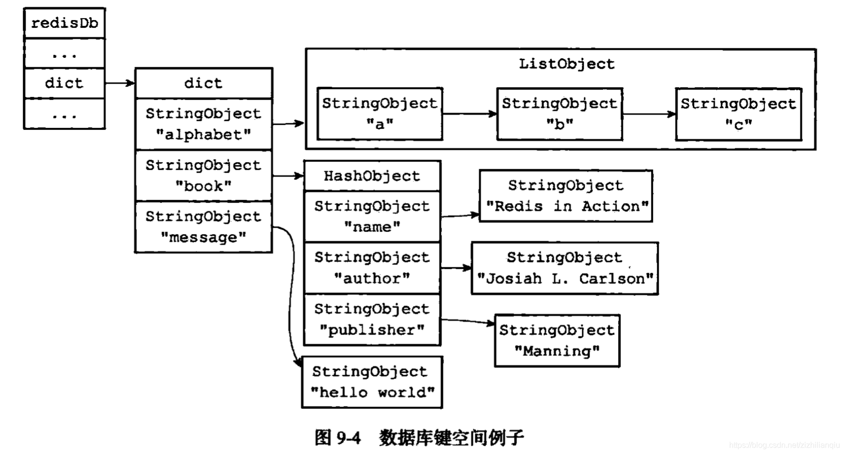 Redis之数据库_加载