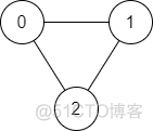 LeetCode 1971. 寻找图中是否存在路径_数组