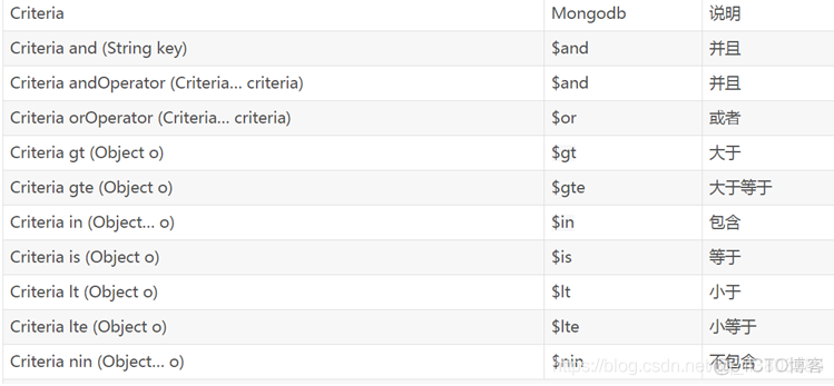 Spring Data Mongodb_java