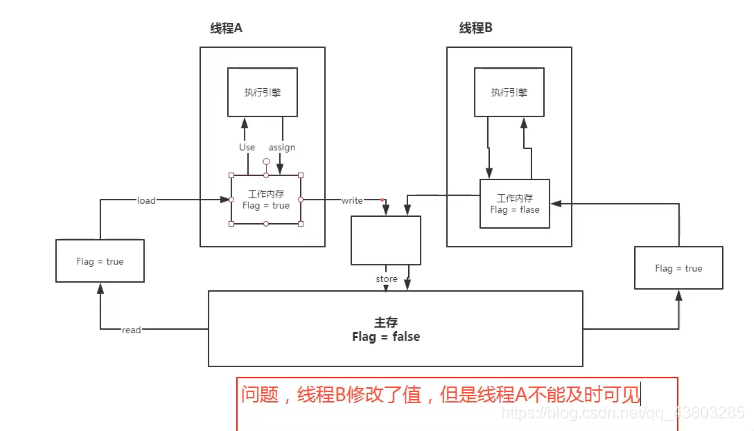 JMM与Volatile_可见性_03