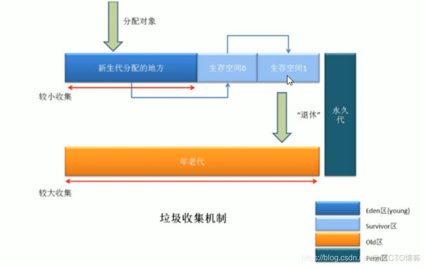 GC垃圾回收_G1_02