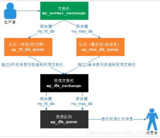 过期时间TTL与死信队列_Test_03