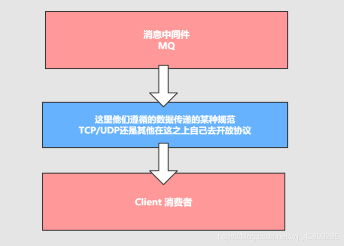 消息队列协议_消息中间件