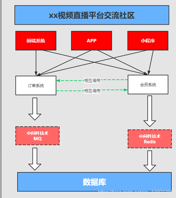 消息中间件_分布式系统_02