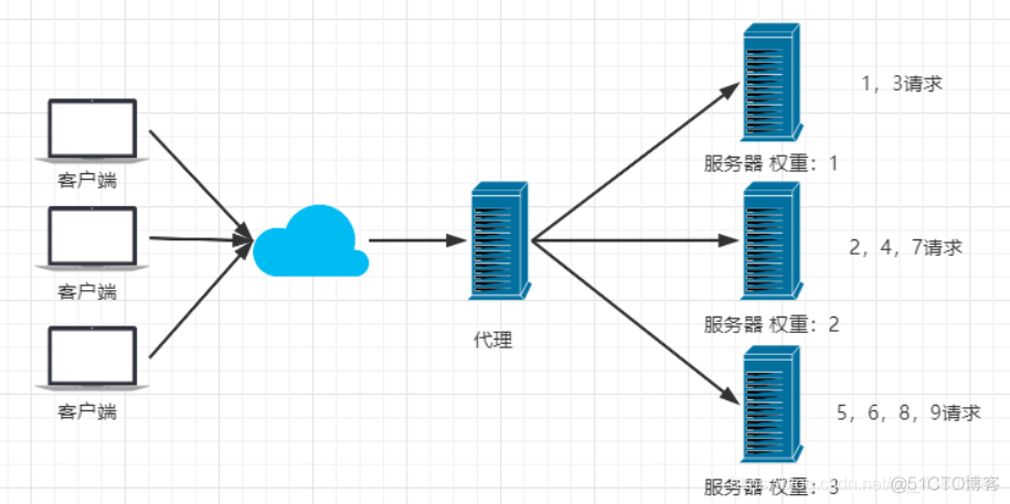 Nginx的基本使用_反向代理_04