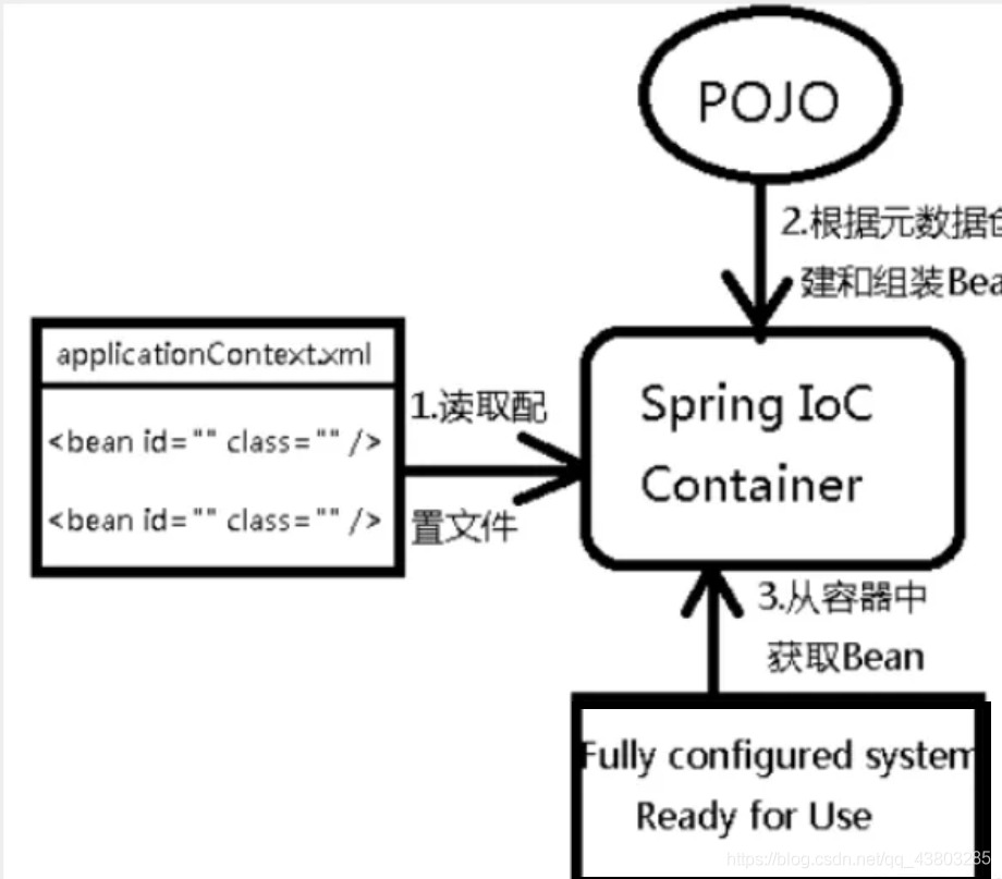 Spring概述及IOC理论_控制反转_08