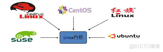 Linux的基本知识和基础操作_用户组