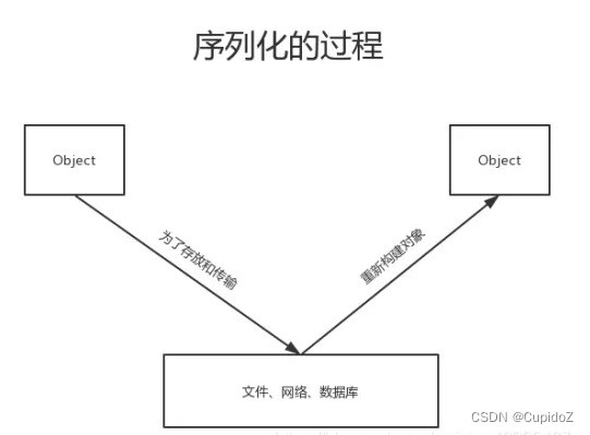 Serialize序列化和Unserialize反序列化_反序列化