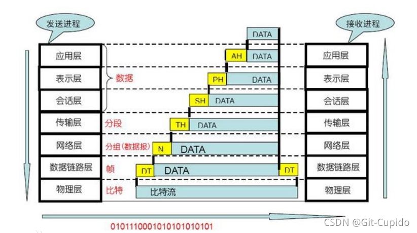 OSI七层协议的基本理解_硬件工程