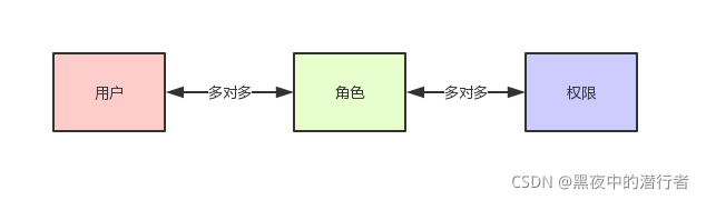 权限系统设计方案之DotNet_数据