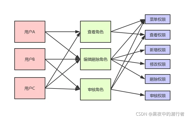 权限系统设计方案之DotNet_用户组_02