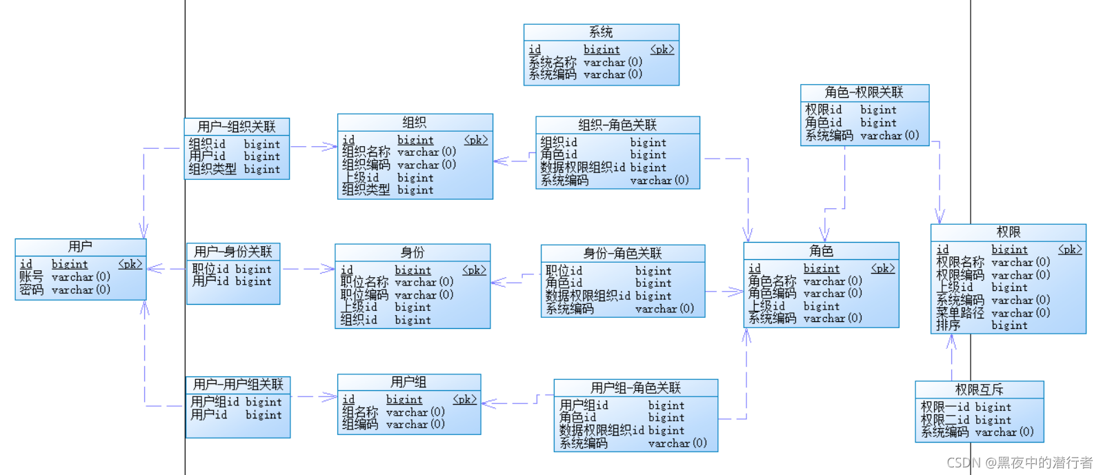 权限系统设计方案之DotNet_用户组_07