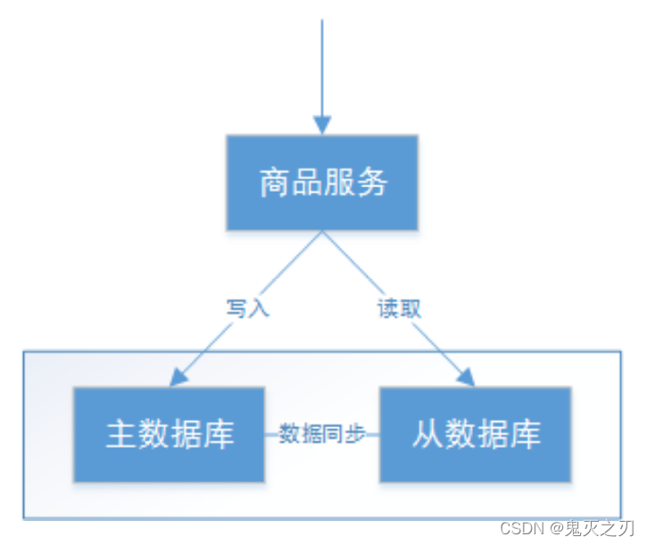 分布式、高性能和高可用解决方案 (分布式)_分布式_07