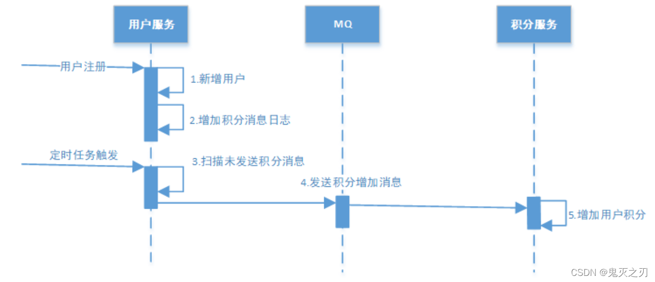 分布式、高性能和高可用解决方案 (分布式)_RPC_12