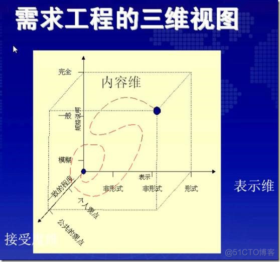 3需求模型_需求工程_04