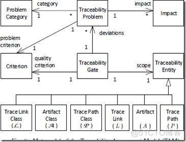 A Quality Model for the Systematic Assessment of Requirements Traceability_ide_21