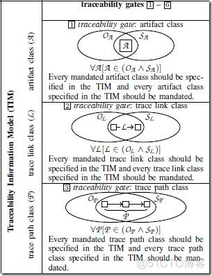 A Quality Model for the Systematic Assessment of Requirements Traceability_ide_29