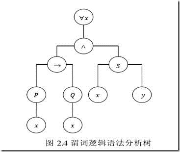 谓词逻辑_谓词逻辑语义_08