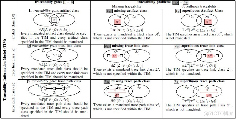 A Quality Model for the Systematic Assessment of Requirements Traceability_ide_32