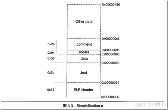 目标文件--以ELF文件为例对段简介_代码段