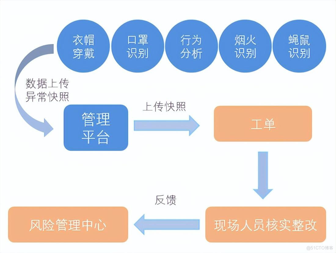 基于EasyCVR的“互联网+监管”非现场监管视频监控方案设计方案_数据_03