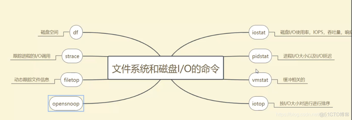 性能分析14-I/O的性能问题分析定位_i_21