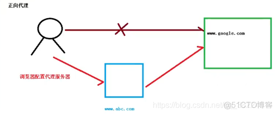 nginx的学习1-nginx基本概念_正向代理_04