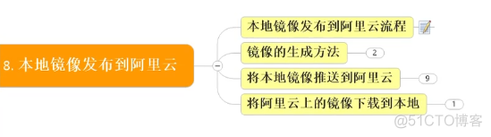 docker学习-基础篇7-本地docker镜像 放到阿里云_版本号