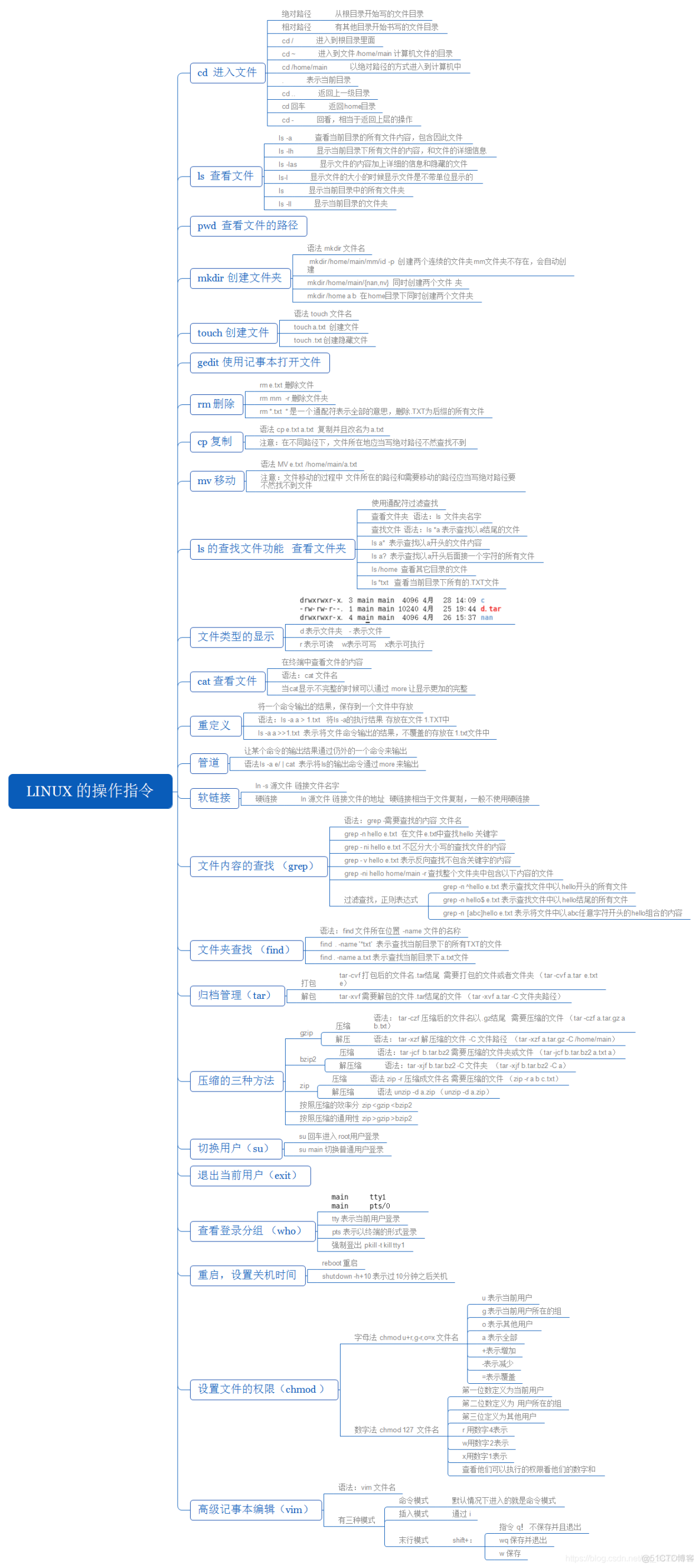 linux思维导图整理-快速复习使用_j
