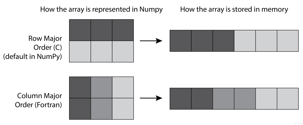高效NumPy操作，避免不必要数组复制_NumPy_02